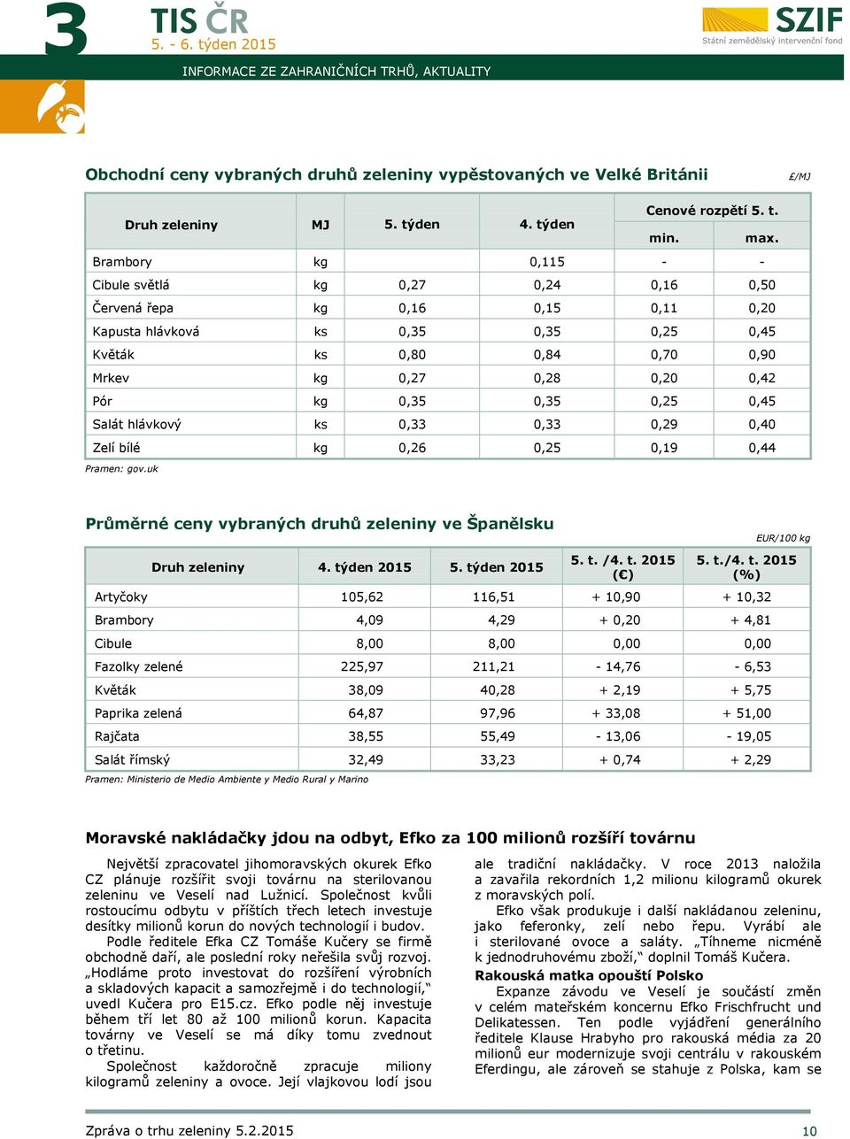 kg 0,35 0,35 0,25 0,45 Salát hlávkový ks 0,33 0,33 0,29 0,40 Zelí bílé kg 0,26 0,25 0,19 0,44 Pramen: gov.uk Průměrné ceny vybraných druhů zeleniny ve Španělsku EUR/100 kg 4. týden 2015 týden 2015 t.