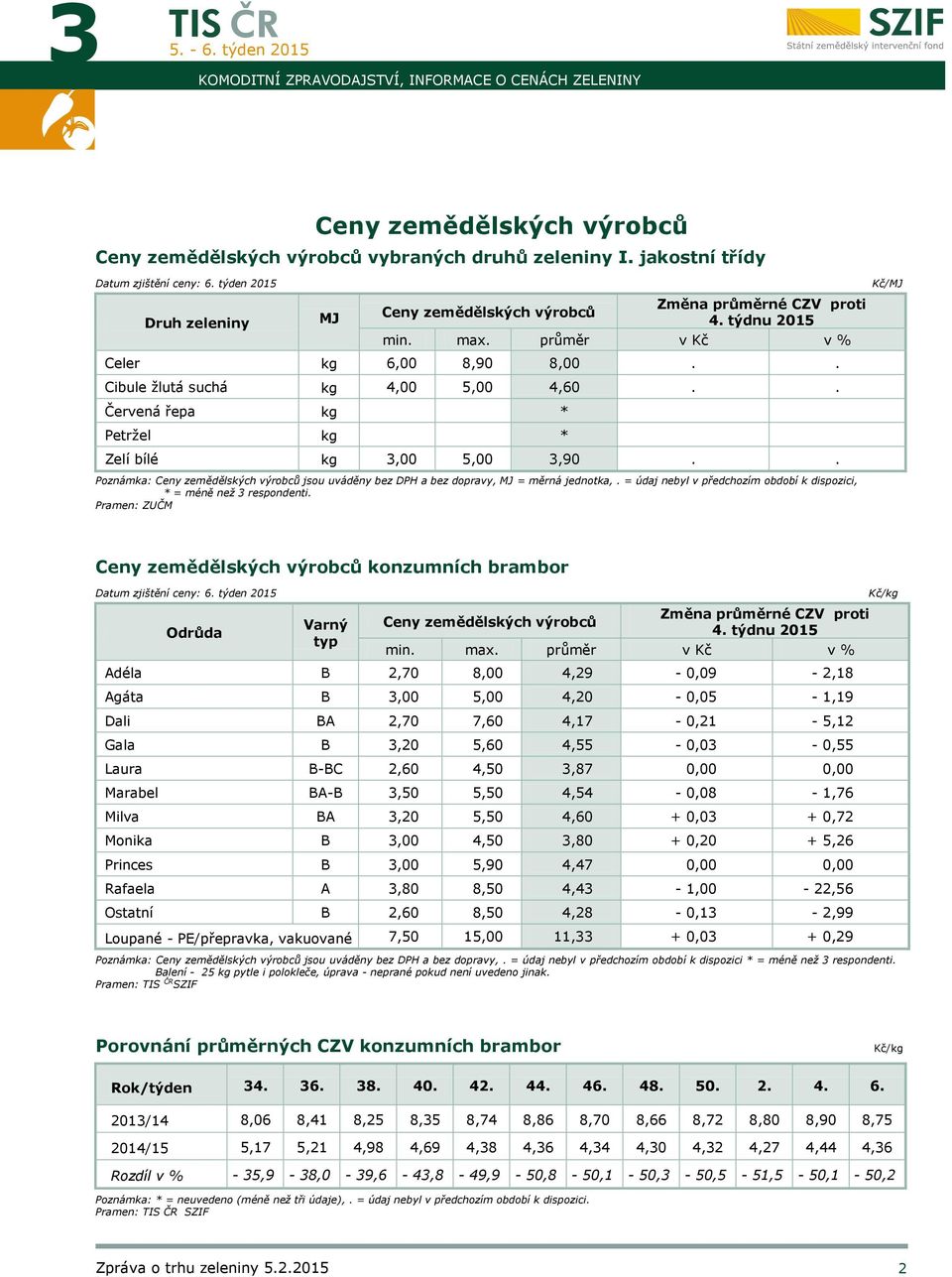 . Červená řepa kg * Petržel kg * Zelí bílé kg 3,00 5,00 3,90.. Poznámka: Ceny zemědělských výrobců jsou uváděny bez DPH a bez dopravy, = měrná jednotka,.