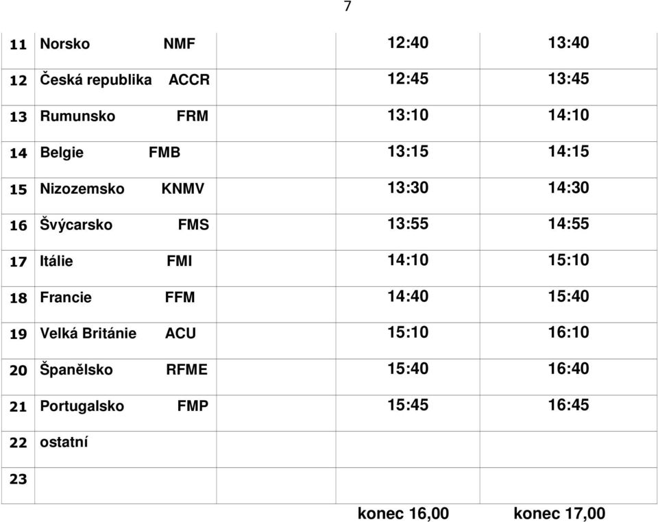 14:55 17 Itálie FMI 14:10 15:10 18 Francie FFM 14:40 15:40 19 Velká Británie ACU 15:10