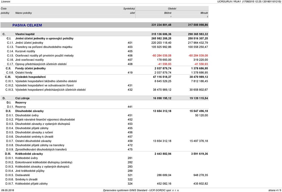 I.6. Jiné oceňovací rozdíly 407 178 693,00 319 220,00 C.I.7. Opravy předcházejících účetních období 408-41 556,93-41 556,93 C.II. Fondy účetní jednotky 2 037 879,74 1 378 686,95 C.II.6. Ostatní fondy 419 2 037 879,74 1 378 686,95 C.