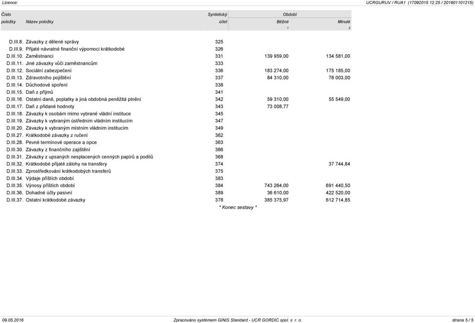 III.14. Důchodové spoření 338 D.III.15. Daň z příjmů 341 D.III.16. Ostatní daně, poplatky a jiná obdobná peněžitá plnění 342 59 310,00 55 549,00 D.III.17. Daň z přidané hodnoty 343 73 008,77 D.III.18.