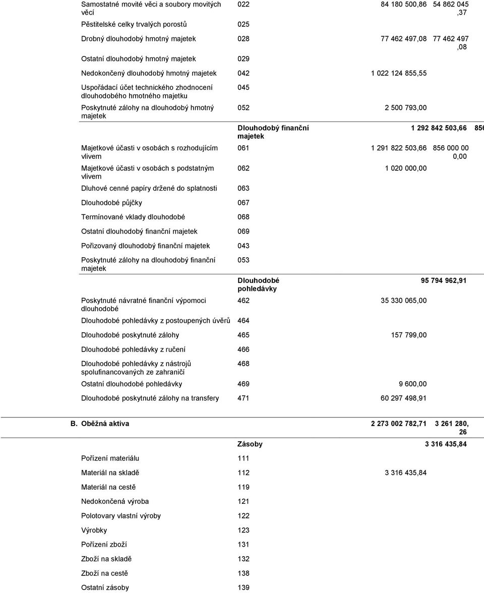 rozhodujícím vlivem Majetkové účasti v osobách s podstatným vlivem 045 Dluhové cenné papíry držené do splatnosti 063 Dlouhodobé půjčky 067 Termínované vklady dlouhodobé 068 Ostatní dlouhodobý