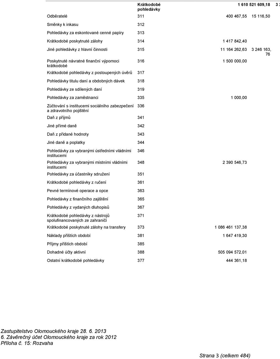 318 Pohledávky ze sdílených daní 319 316 1 500 000,00 Pohledávky za zaměstnanci 335 1 000,00 Zúčtování s institucemi sociálního zabezpečení a zdravotního pojištění 336 Daň z příjmů 341 Jiné přímé