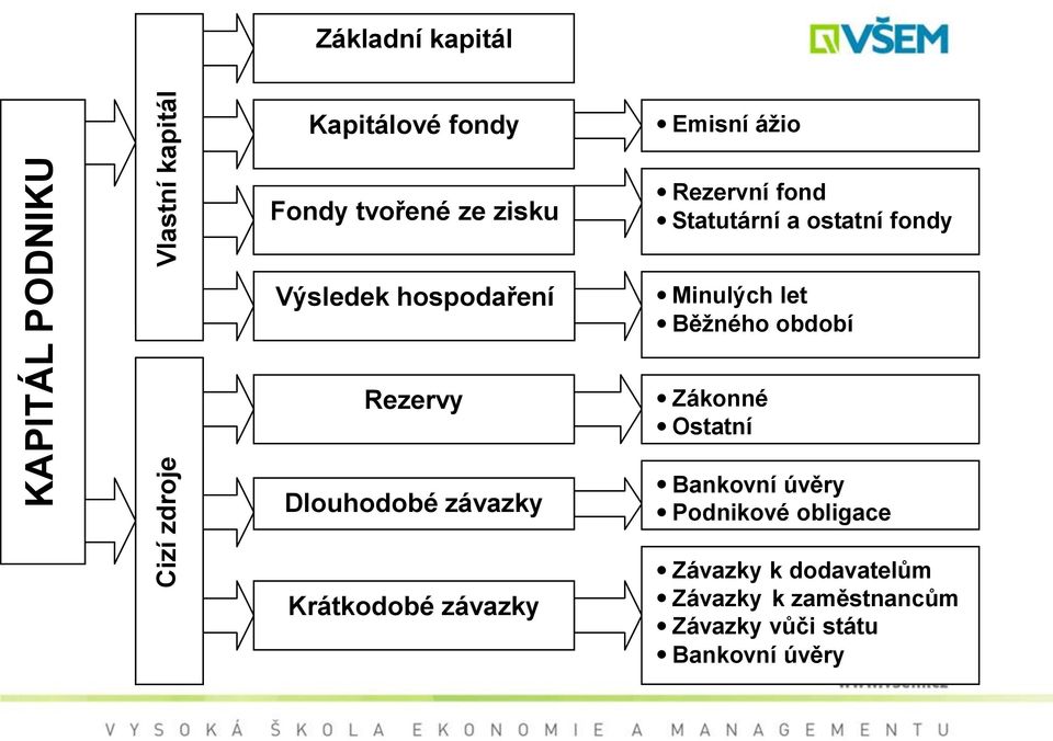 let Běţného období Rezervy Zákonné Ostatní Dlouhodobé závazky Krátkodobé závazky Bankovní