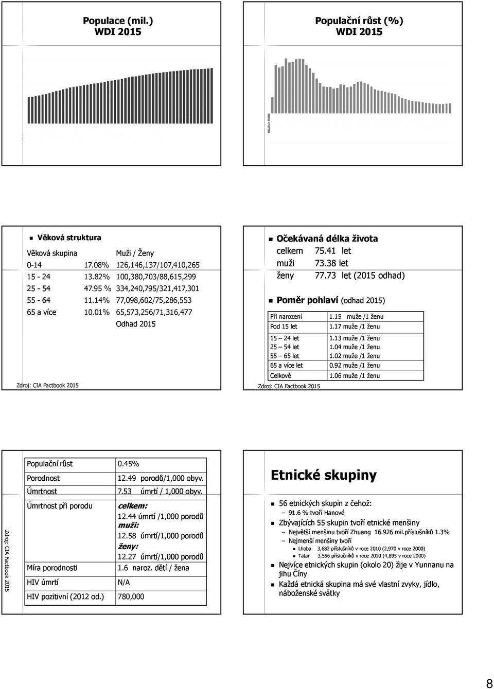 38 let 77.73 let (2015 odhad) Poměr pohlaví (odhad 2015) Při narození Pod 15 let 15 24 let 25 54 let 55 65 let 1.15 muže /1 ženu 1.17 muže /1 ženu 1.13 muže /1 ženu 1.04 muže /1 ženu 1.