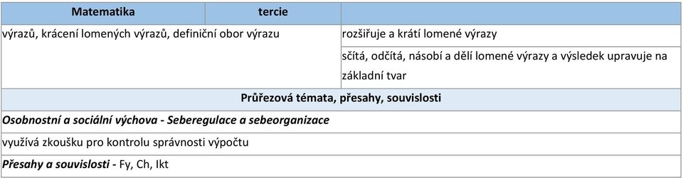 Průřezová témata, přesahy, souvislosti Osobnostní a sociální výchova - Seberegulace a