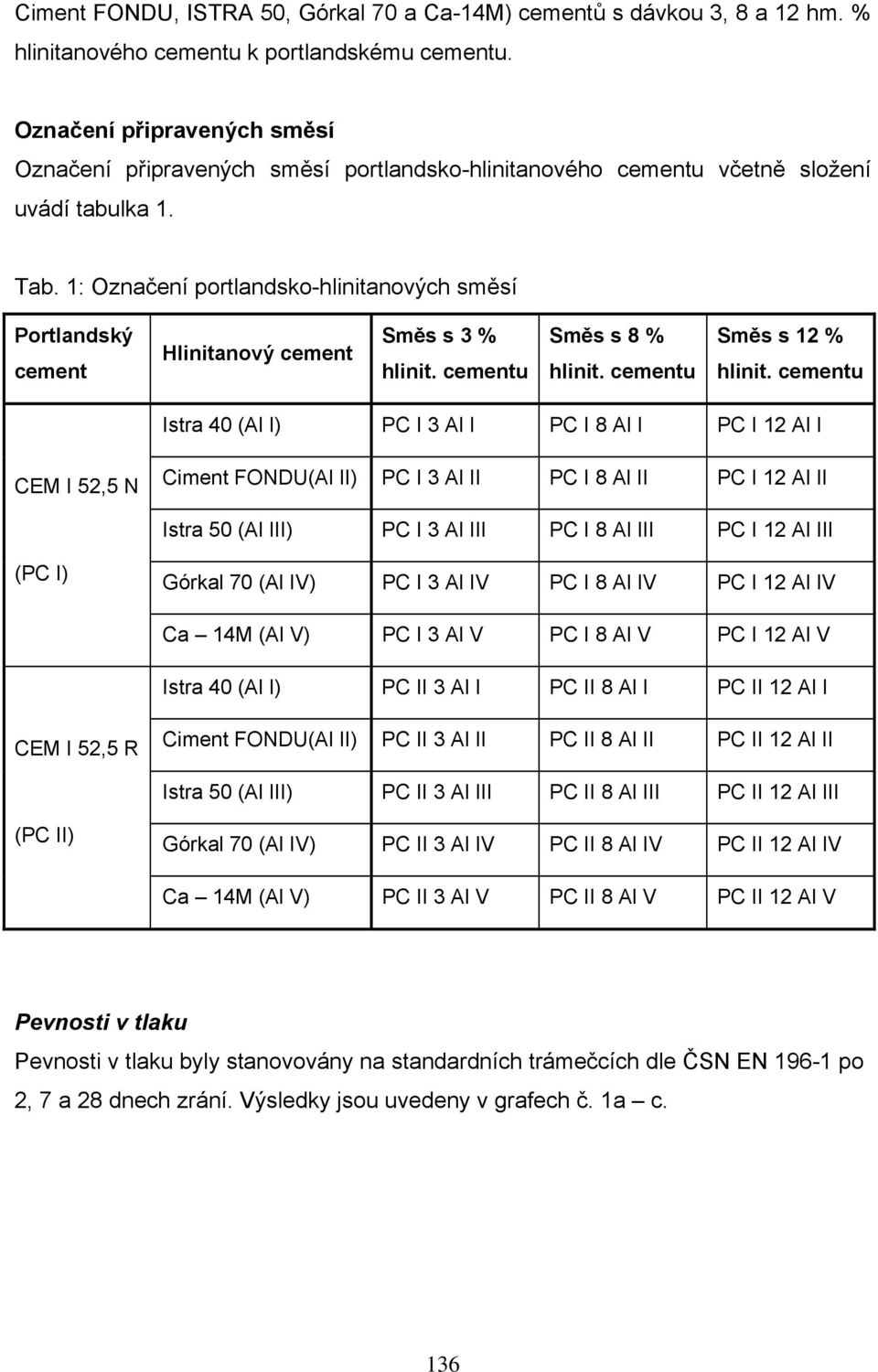 1: Označení portlandsko-hlinitanových směsí Portlandský cement Hlinitanový cement Směs s 3 % hlinit. cementu Směs s 8 % hlinit. cementu Směs s 12 % hlinit.