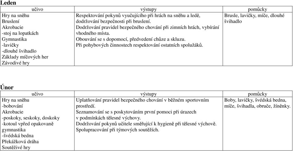 Brusle, lavičky, míče, dlouhé švihadlo Únor Uplatňování pravidel bezpečného chování v běžném sportovním prostředí. Seznamování se s poskytováním první pomoci při úrazech v podmínkách tělesné výchovy.