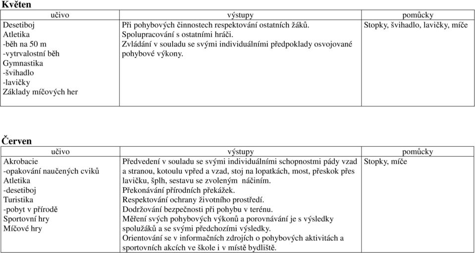 Stopky, švihadlo, lavičky, míče Červen -opakování naučených cviků -desetiboj Turistika -pobyt v přírodě Sportovní hry Míčové hry Předvedení v souladu se svými individuálními schopnostmi pády vzad a