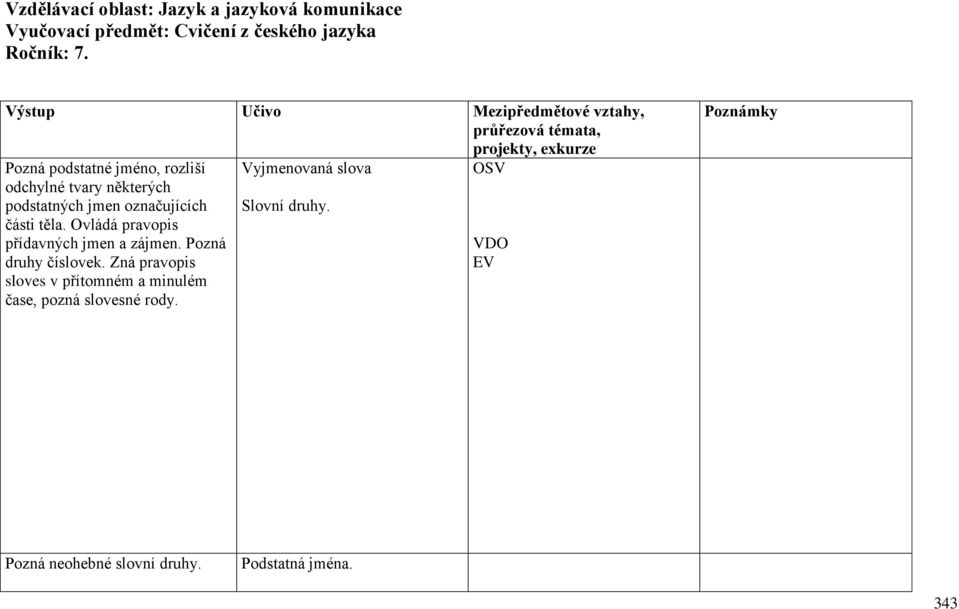 některých podstatných jmen označujících části těla. Ovládá pravopis přídavných jmen a zájmen. Pozná druhy číslovek.