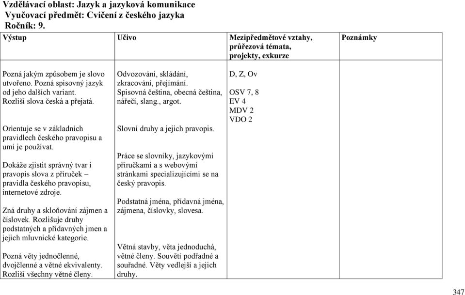 Orientuje se v základních pravidlech českého pravopisu a umí je používat. Dokáže zjistit správný tvar i pravopis slova z příruček pravidla českého pravopisu, internetové zdroje.