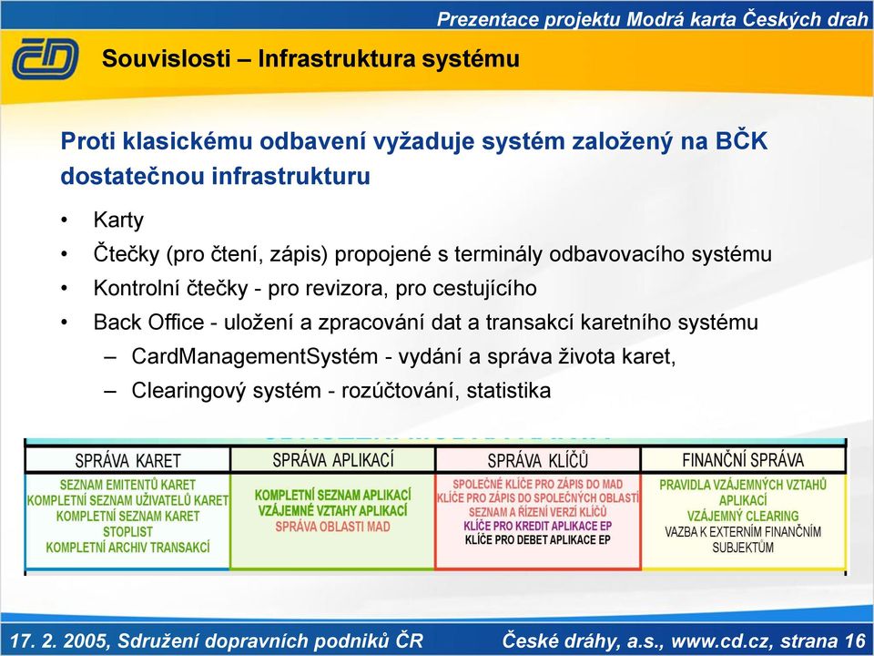 revizora, pro cestujícího Back Office - uložení a zpracování dat a transakcí karetního systému CardManagementSystém - vydání a správa