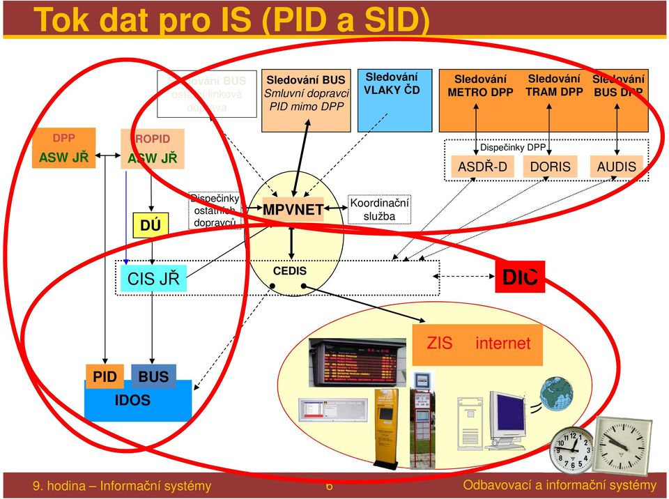 Sledování BUS DPP DPP ASW JŘ ROPID ASW JŘ Dispečinky DPP ASDŘ-D DORIS AUDIS DÚ