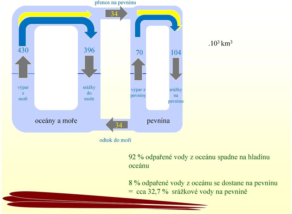 oceány a moře 34 odtok do moří pevnina 92 % odpařené vody z oceánu