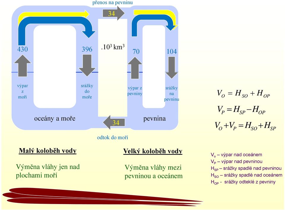 O O P H H V P SO SP H H SO H OP OP H SP odtok do moří Malý koloběh vody Výměna vláhy jen nad plochami moří