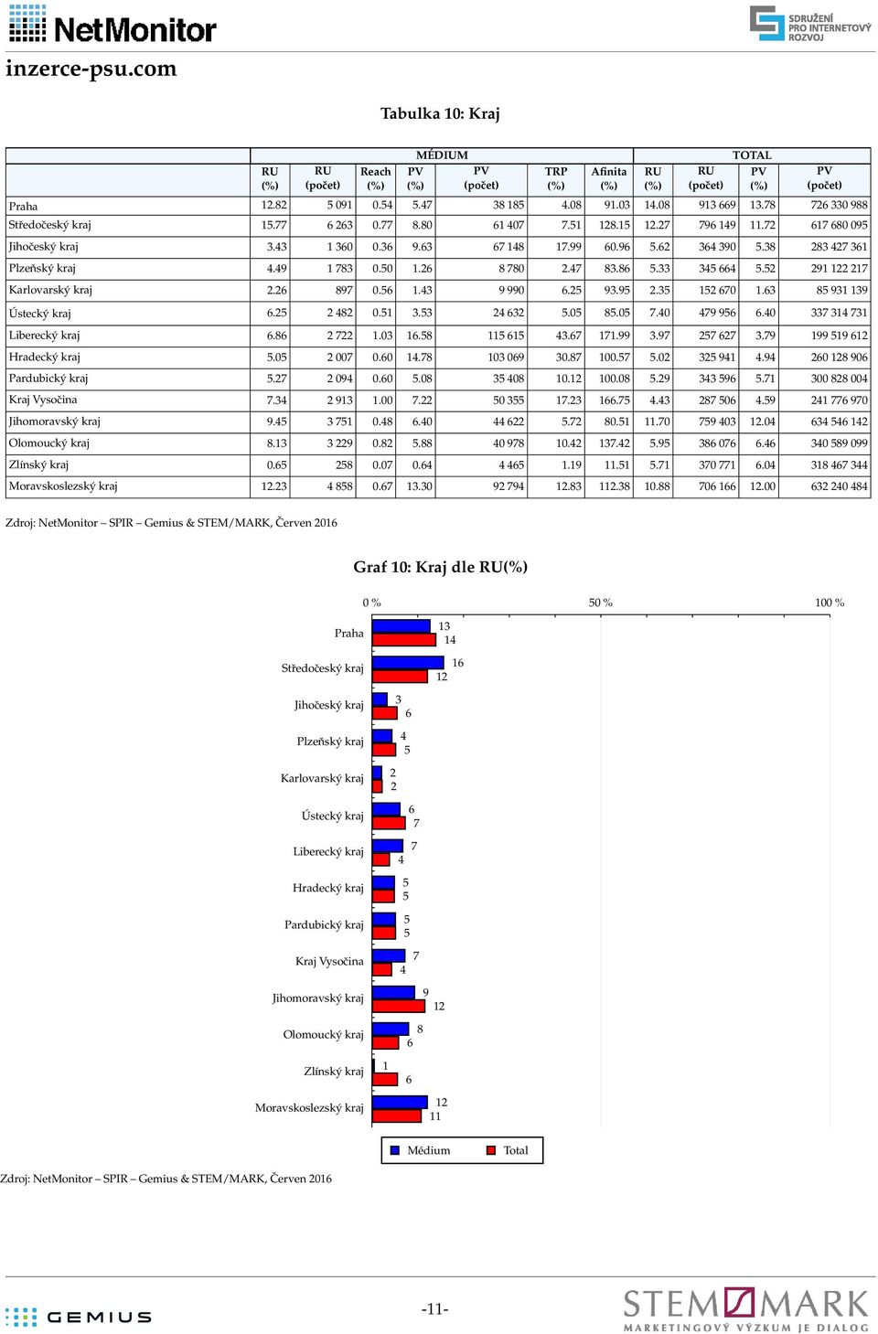 9 2 28 9 Pardubický kraj 5.2 2 9. 5.8 5 8.2.8 5.29 59 5. 828 Kraj Vysočina. 2 9..22 5 55.2.5. 28 5.59 2 9 Jihomoravský kraj 9.5 5.8. 22 5.2 8.5. 59 2. 5 2 Olomoucký kraj 8. 229.82 5.88 98.2.2 5.95 8.