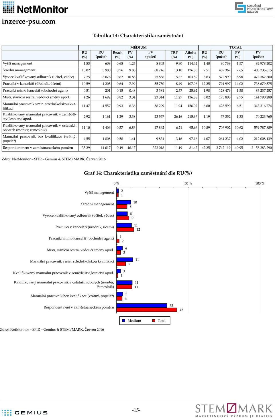 58 8 2 25 Mistr, staniční sestra, vedoucí směny apod..2 92.82. 2.2.88.2 95 88 2.5 9 288 Manuální pracovník s min.