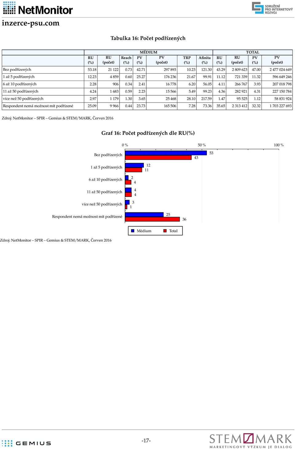 2 58 8 92 Respondent nemá možnost mít podřízené 25.9 9 9. 2. 5 5.28. 5.5 2 2 2.