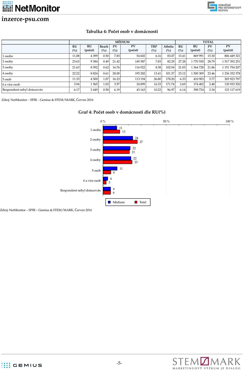 8 8.2. 9 5. 92 9 a více osob.9 55..5 2 899.. 2.9 2 2.8 9 52 Respondent nebyl dotazován. 2 9.58.9.22 9.9. 98 2 2.