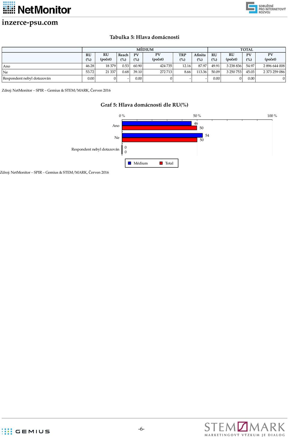 2 259 8 Respondent nebyl dotazován. -. - -.