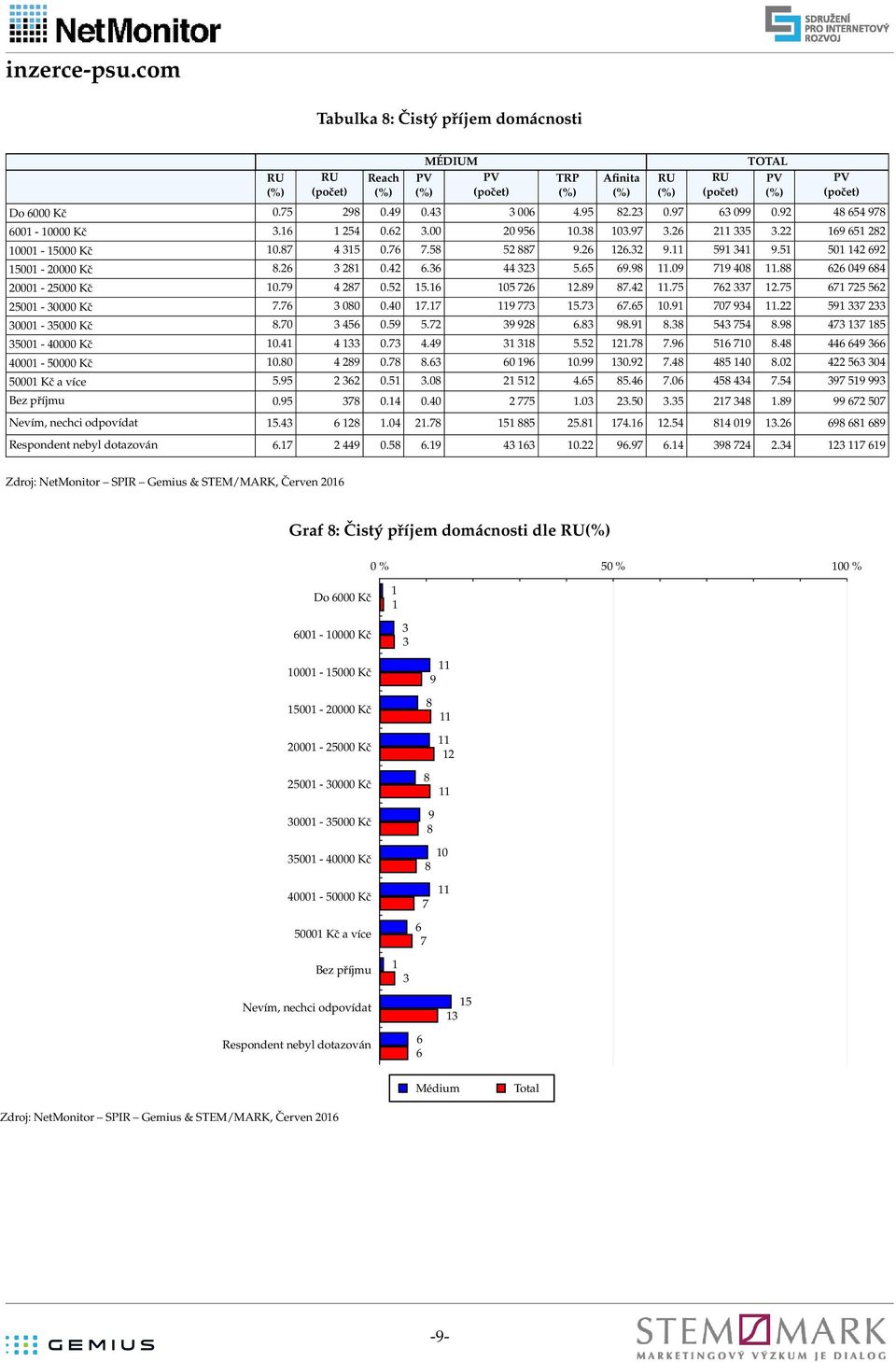 2 22 5 5 Kč a více 5.95 2 2.5.8 2 52.5 85.. 58.5 9 59 99 Bez příjmu.95 8.. 2 5. 2.5.5 2 8.89 99 2 5 Nevím, nechci odpovídat 5. 28. 2.8 5 885 25.8. 2.5 8 9.2 98 8 89 Respondent nebyl dotazován. 2 9.