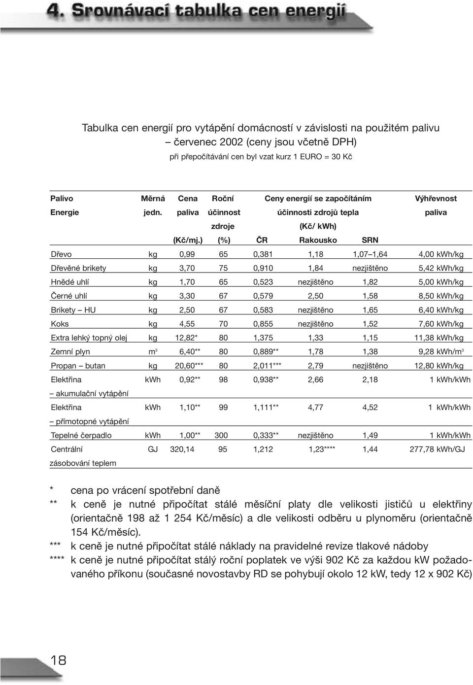 ) (%) ČR Rakousko SRN Dřevo kg 0,99 65 0,381 1,18 1,07 1,64 4,00 kwh/kg Dřevěné brikety kg 3,70 75 0,910 1,84 nezjištěno 5,42 kwh/kg Hnědé uhlí kg 1,70 65 0,523 nezjištěno 1,82 5,00 kwh/kg Černé uhlí