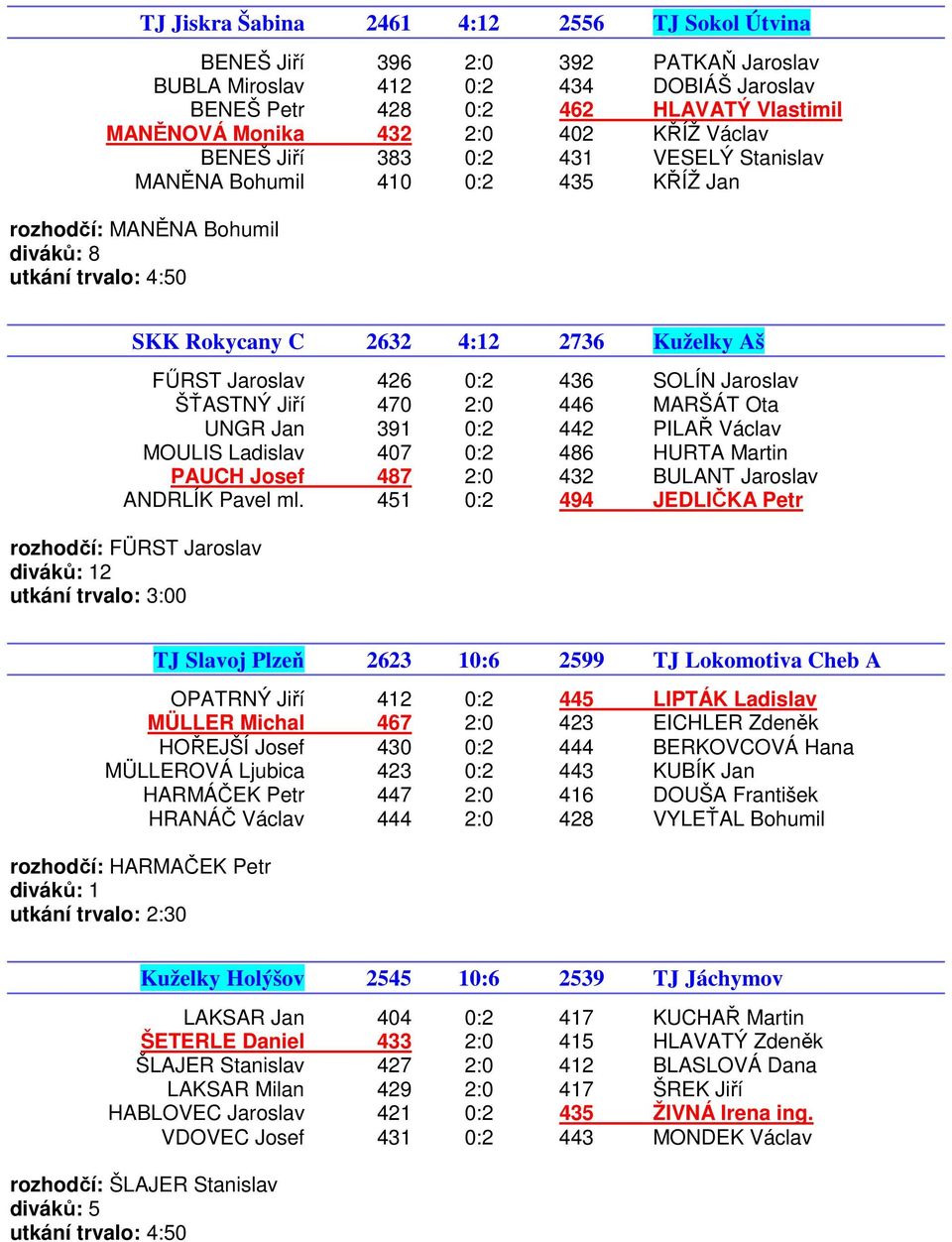 426 0:2 436 SOLÍN Jaroslav ŠŤASTNÝ Jiří 470 2:0 446 MARŠÁT Ota UNGR Jan 391 0:2 442 PILAŘ Václav MOULIS Ladislav 407 0:2 486 HURTA Martin PAUCH Josef 487 2:0 432 BULANT Jaroslav ANDRLÍK Pavel ml.