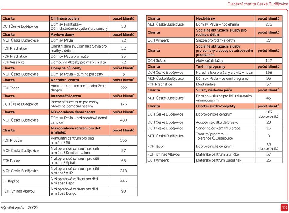 Alžběty pro matku a dítě 72 Charita Domy na půl cesty počet klientů MCH České Budějovice Dům sv.