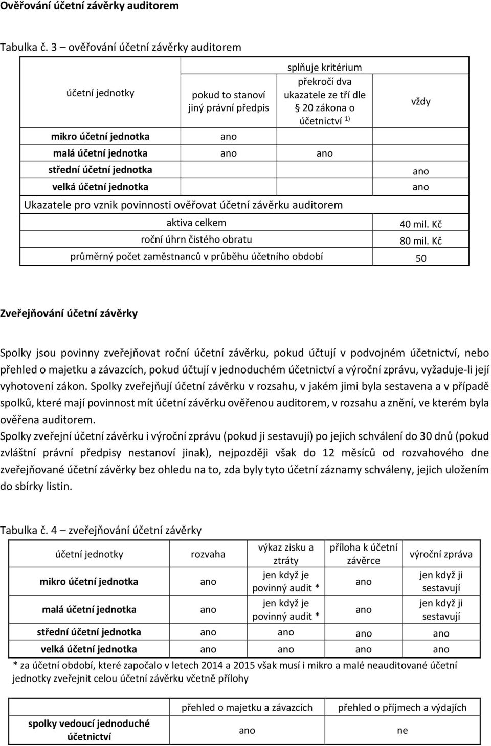 účetní jednotka velká účetní jednotka Ukazatele pro vznik povinnosti ověřovat účetní závěrku auditorem aktiva celkem roční úhrn čistého obratu vždy 40 mil. Kč 80 mil.