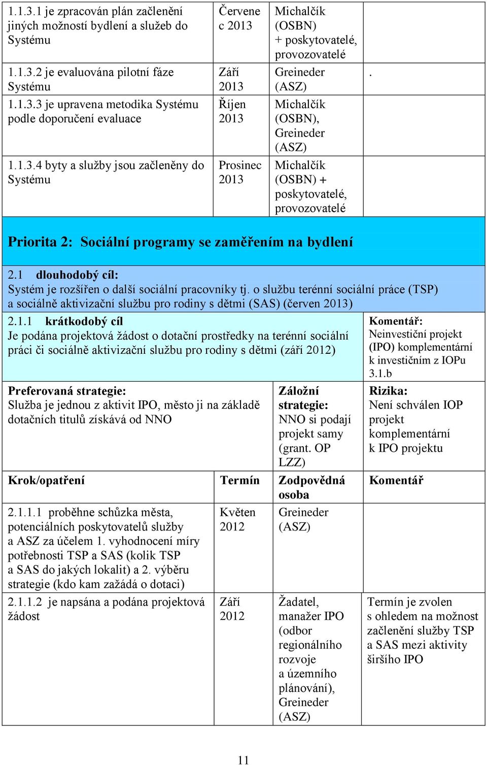 1 dlouhodobý cíl: Systém je rozšířen o další sociální pracovníky tj. o službu terénní sociální práce (TSP) a sociálně aktivizační službu pro rodiny s dětmi (SAS) (červen ) 2.1.1 krátkodobý cíl Je