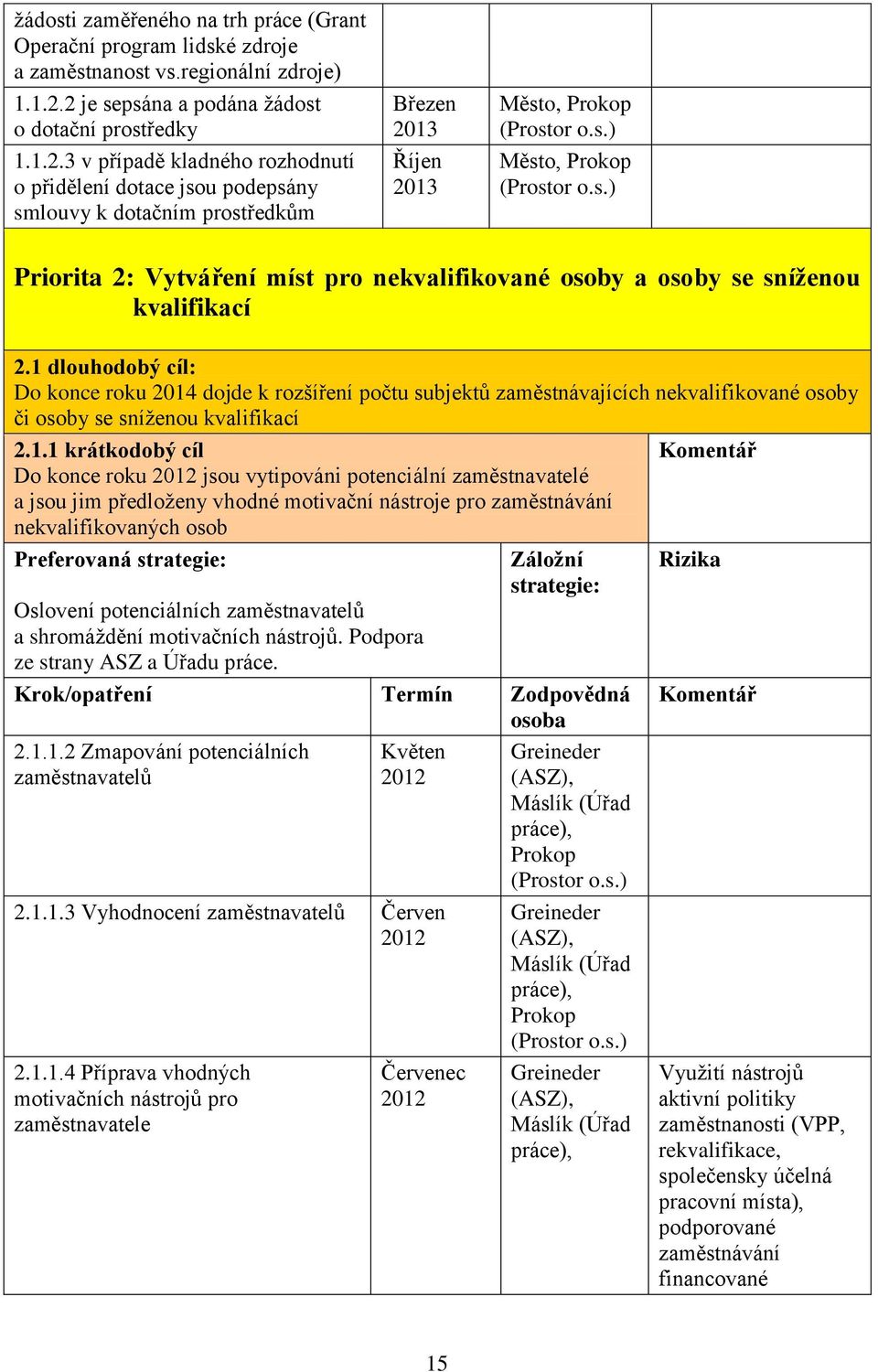 s.) Priorita 2: Vytváření míst pro nekvalifikované osoby a osoby se sníženou kvalifikací 2.