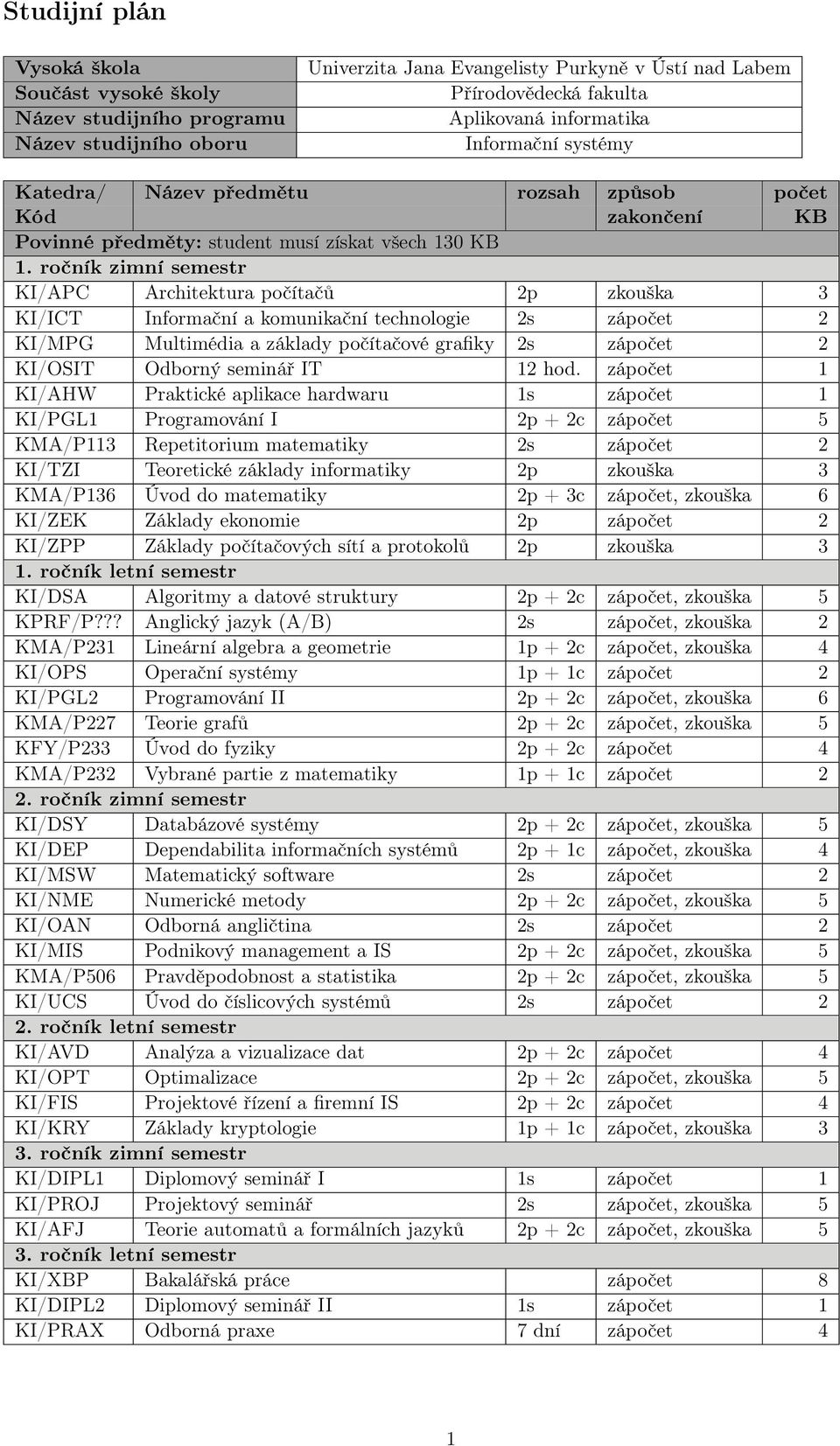 ročník zimní semestr KI/APC Architektura počítačů 2p zkouška 3 KI/ICT Informační a komunikační technologie 2s zápočet 2 KI/MPG Multimédia a základy počítačové grafiky 2s zápočet 2 KI/OSIT Odborný