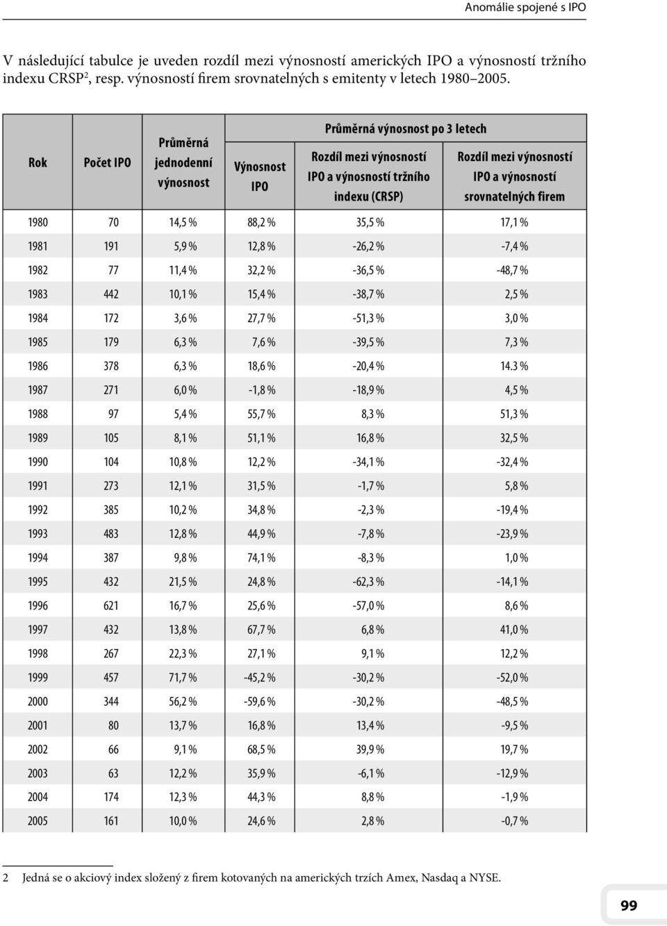 srovnatelných firem 1980 70 14,5 % 88,2 % 35,5 % 17,1 % 1981 191 5,9 % 12,8 % -26,2 % -7,4 % 1982 77 11,4 % 32,2 % -36,5 % -48,7 % 1983 442 10,1 % 15,4 % -38,7 % 2,5 % 1984 172 3,6 % 27,7 % -51,3 %