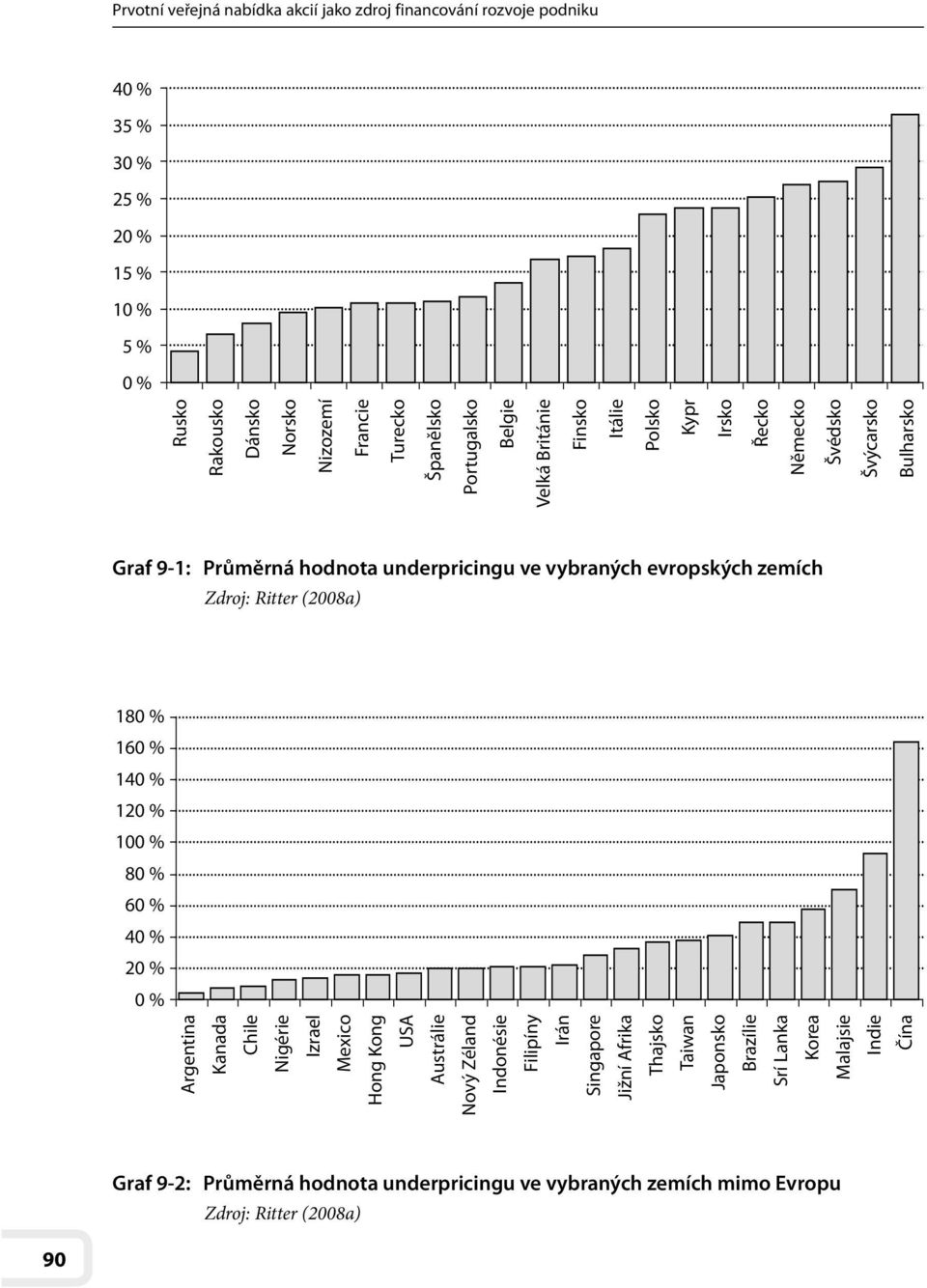 Zdroj: Ritter (2008a) 180 % 160 % 140 % 120 % 100 % 80 % 60 % 40 % 20 % 0 % Argentina Kanada Chile Nigérie Izrael Mexico Hong Kong USA Austrálie Nový Zéland Indonésie Filipíny Irán