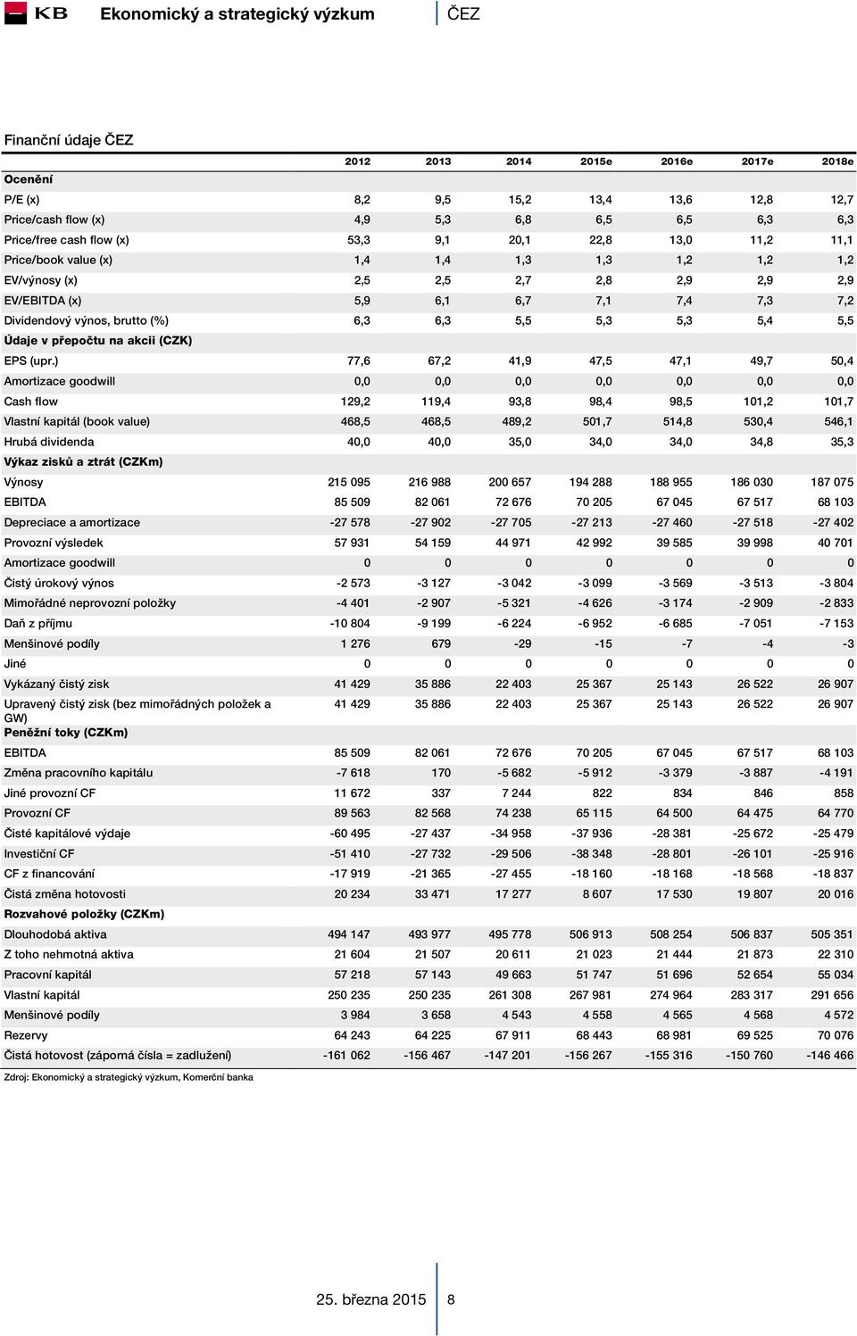 5,4 5,5 Údaje v přepočtu na akcii (CZK) EPS (upr.