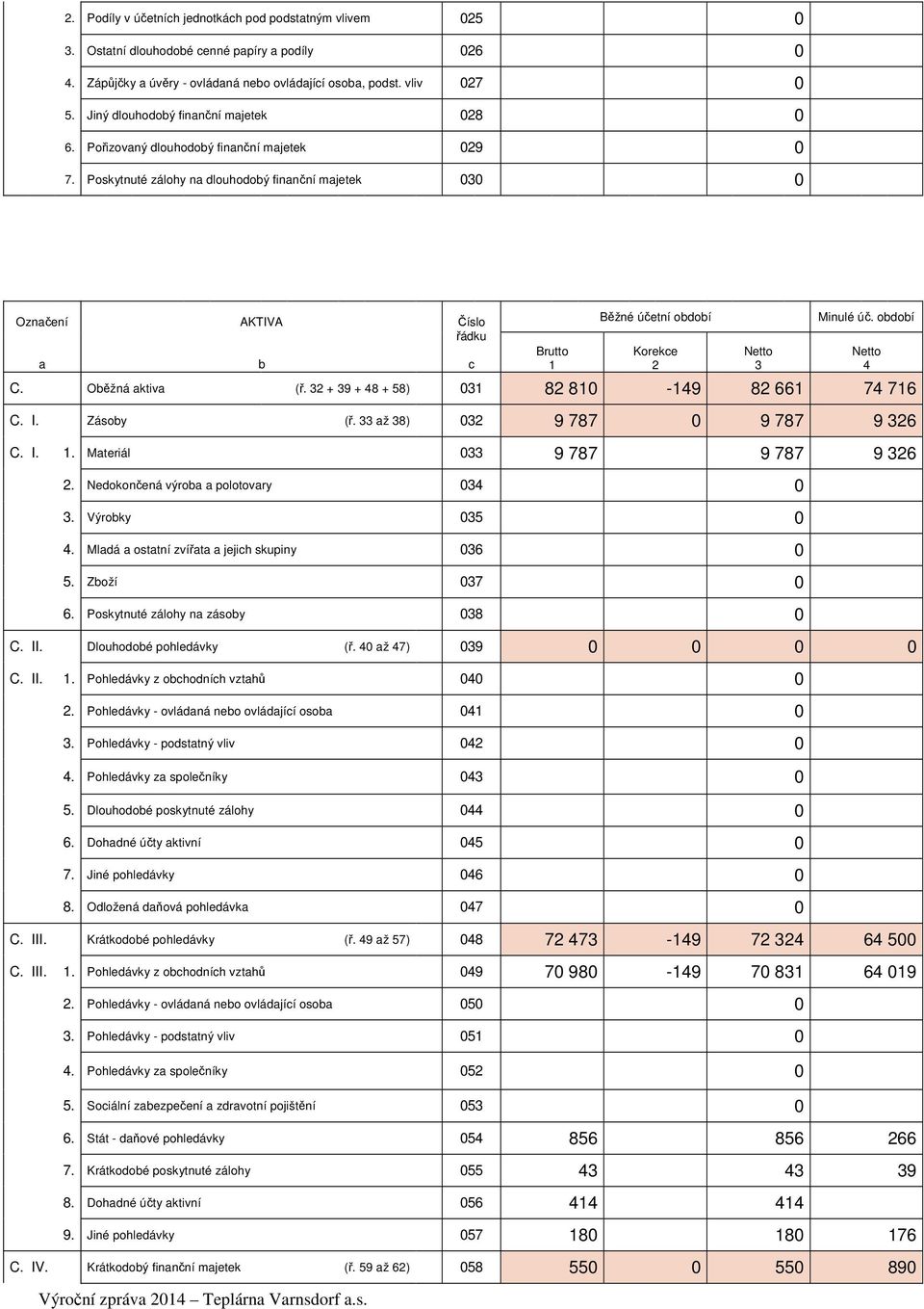 Poskytnuté zálohy na dlouhodobý finanční majetek 030 0 Označení a AKTIVA b Číslo řádku c Brutto 1 Běžné účetní období Korekce 2 Netto 3 Minulé úč. období C. Oběžná aktiva (ř.