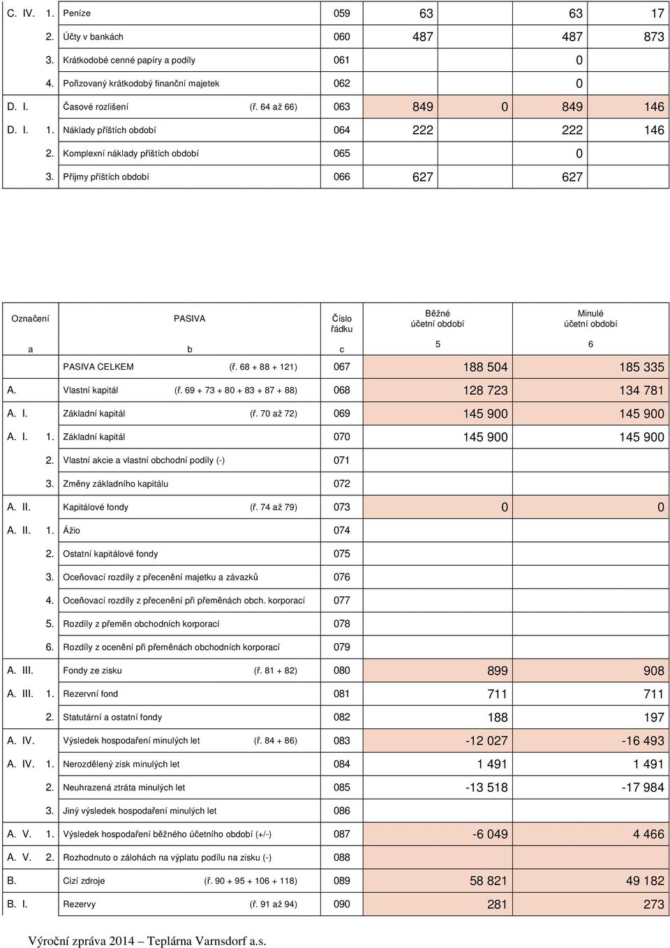 Příjmy příštích období 066 627 627 Označení a PASIVA b Číslo řádku c Běžné účetní období 5 Minulé účetní období PASIVA CELKEM (ř. 68 + 88 + 121) 067 188 504 185 335 6 A. Vlastní kapitál (ř.