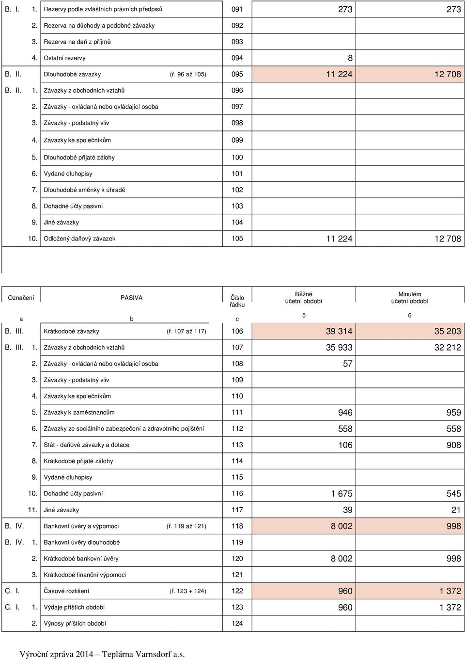 Dlouhodobé přijaté zálohy 100 6. Vydané dluhopisy 101 7. Dlouhodobé směnky k úhradě 102 8. Dohadné účty pasivní 103 9. Jiné závazky 104 10.