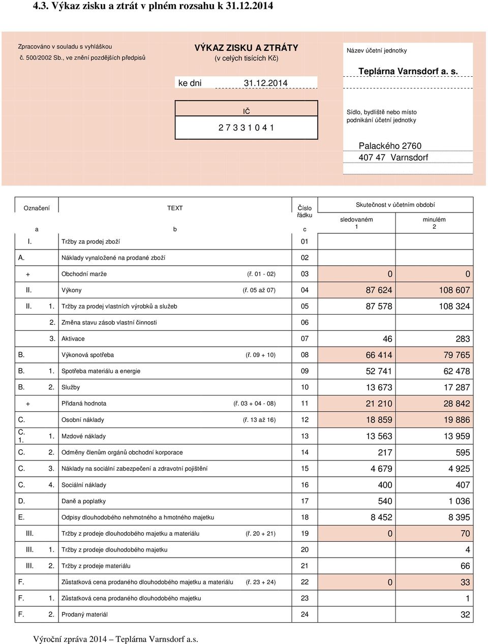 IČ 2 7 3 3 1 0 4 1 Sídlo, bydliště nebo místo podnikání účetní jednotky Palackého 2760 407 47 Varnsdorf Označení a TEXT I.