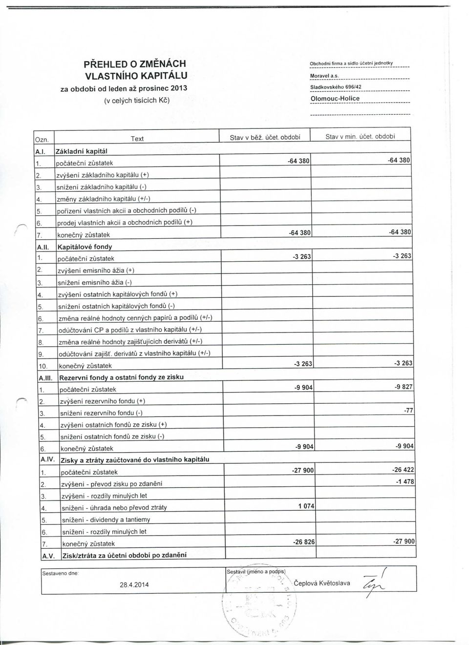 pofizeni vlastnich akcii a obchodnich podilu (-) }. prodej vlastnich akcii a obchodnich podilu {+) 7. konecny zustatek - 38-38 A.II. Kapitalove fondy 1.