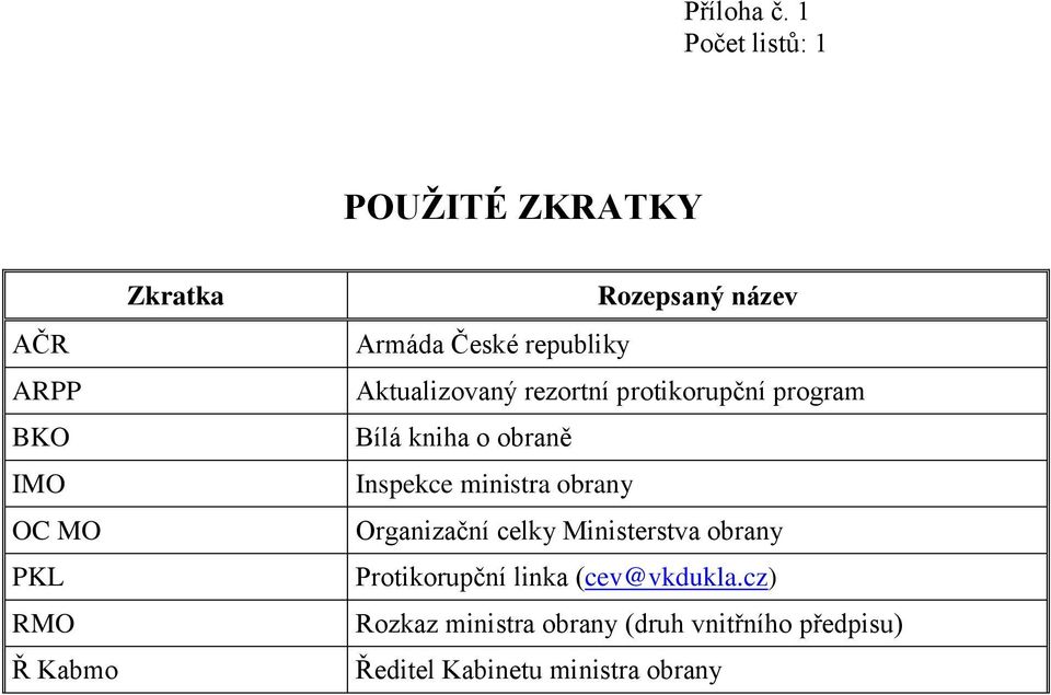 název Armáda České republiky Aktualizovaný rezortní protikorupční program Bílá kniha o obraně