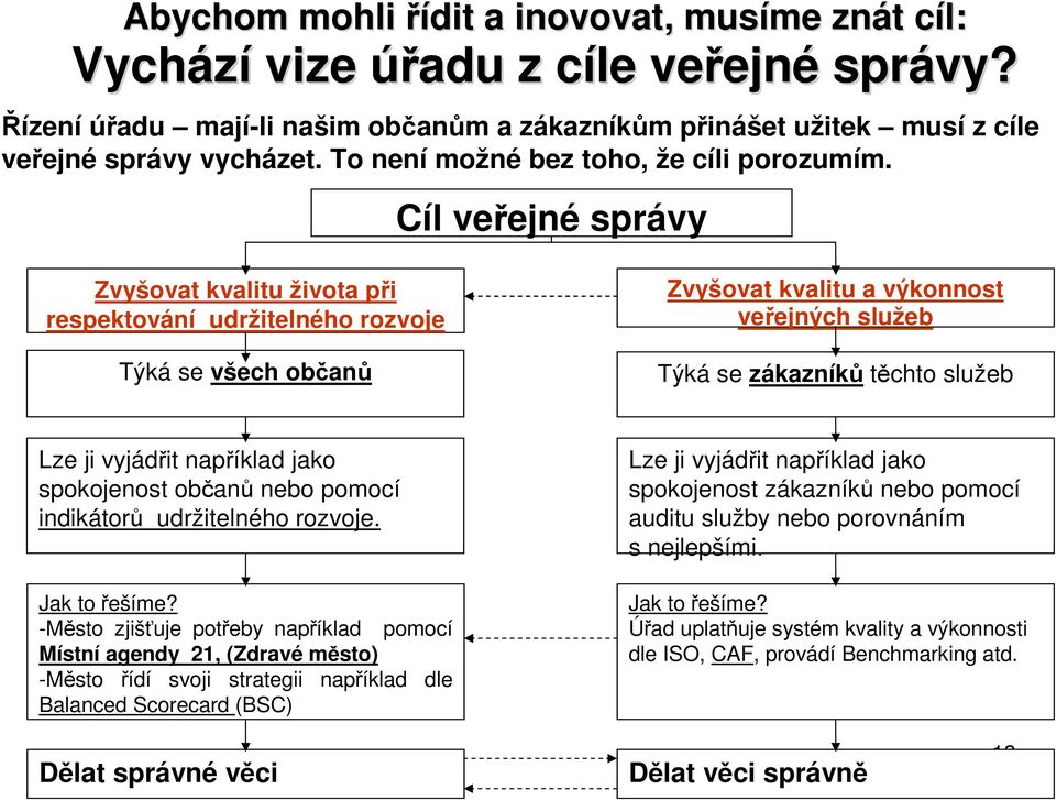 Cíl veejné správy Zvyšovat kvalitu života pi respektování udržitelného rozvoje Týká se všech oban Zvyšovat kvalitu a výkonnost veejných služeb Týká se zákazník tchto služeb Lze ji vyjádit napíklad