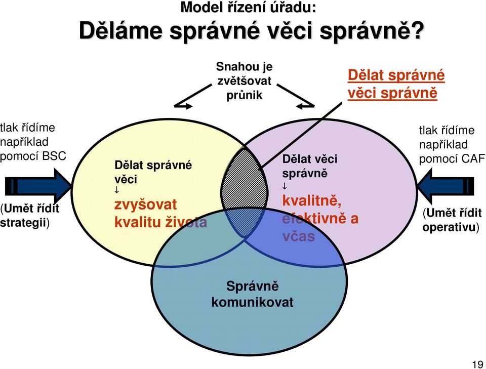 BSC (Umt ídit strategii) Dlat správné vci zvyšovat kvalitu života Dlat vci