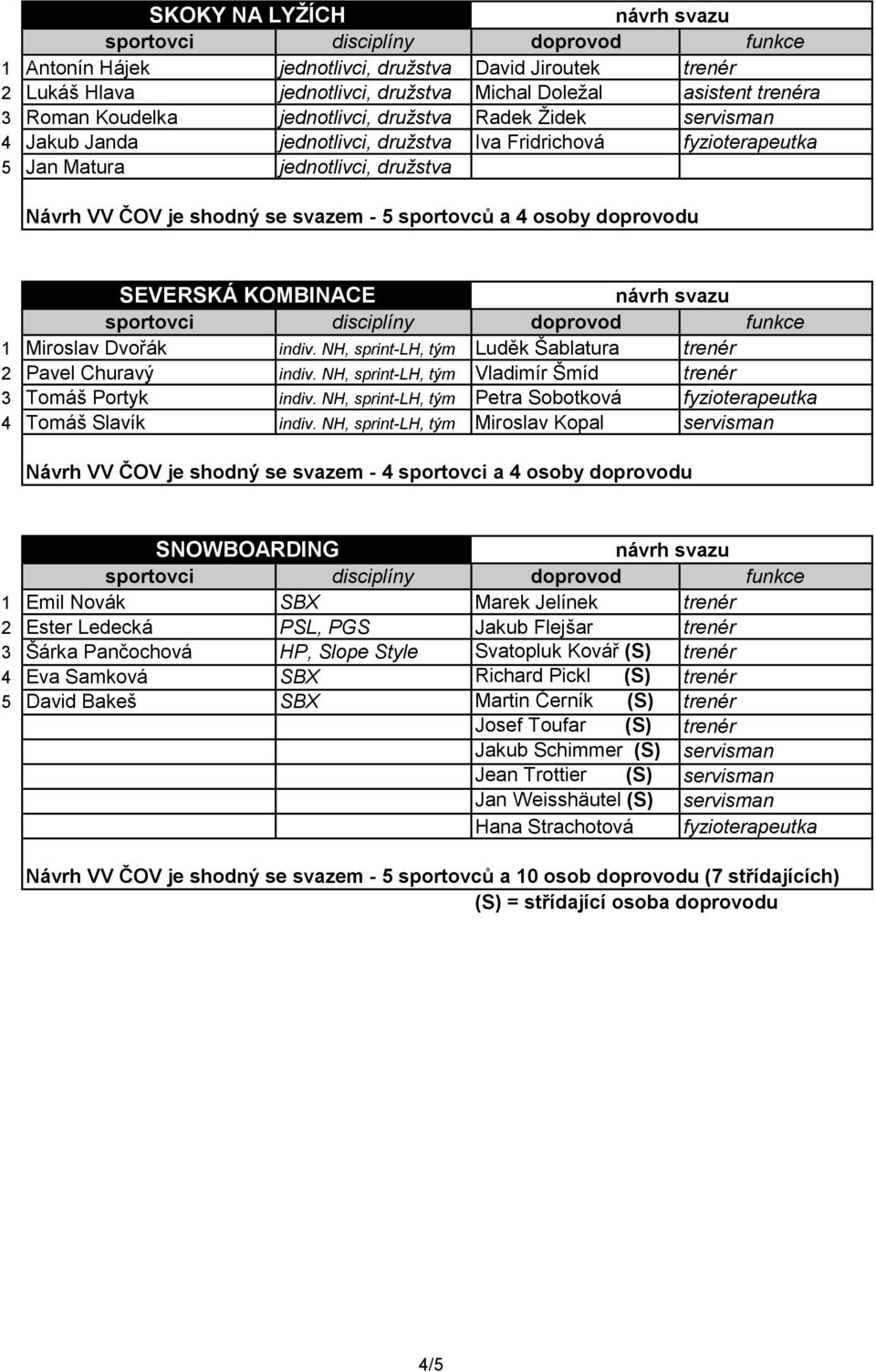 1 Miroslav Dvořák indiv. NH, sprint-lh, tým Luděk Šablatura trenér Pavel Churavý indiv. NH, sprint-lh, tým Vladimír Šmíd trenér 3 Tomáš Portyk indiv.