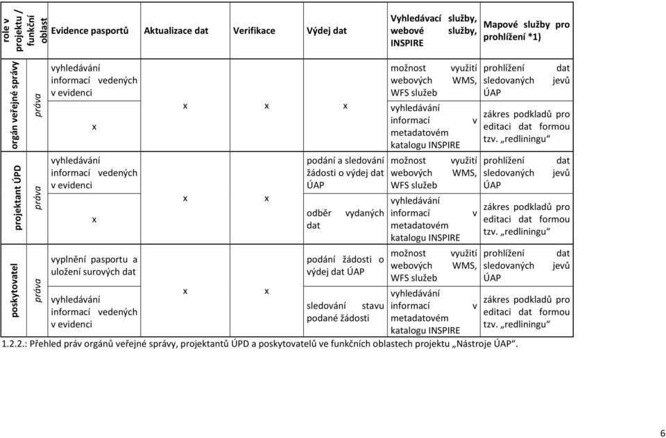 informací metadatovém katalogu INSPIRE možnost webových WFS služeb v využití WMS, informací metadatovém katalogu INSPIRE v prohlížení sledovaných ÚAP dat jevů zákres podkladů pro editaci dat formou