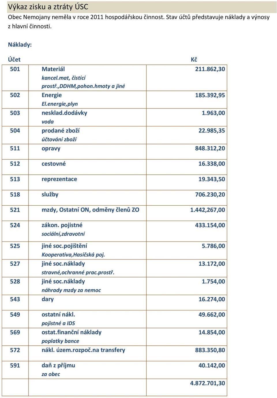 338,00 513 reprezentace 19.343,50 518 služby 706.230,20 521 mzdy, Ostatní ON, odměny členů ZO 1.442,267,00 Kč 524 zákon. pojistné sociální,zdravotní 433.154,00 525 jiné soc.pojištění 5.