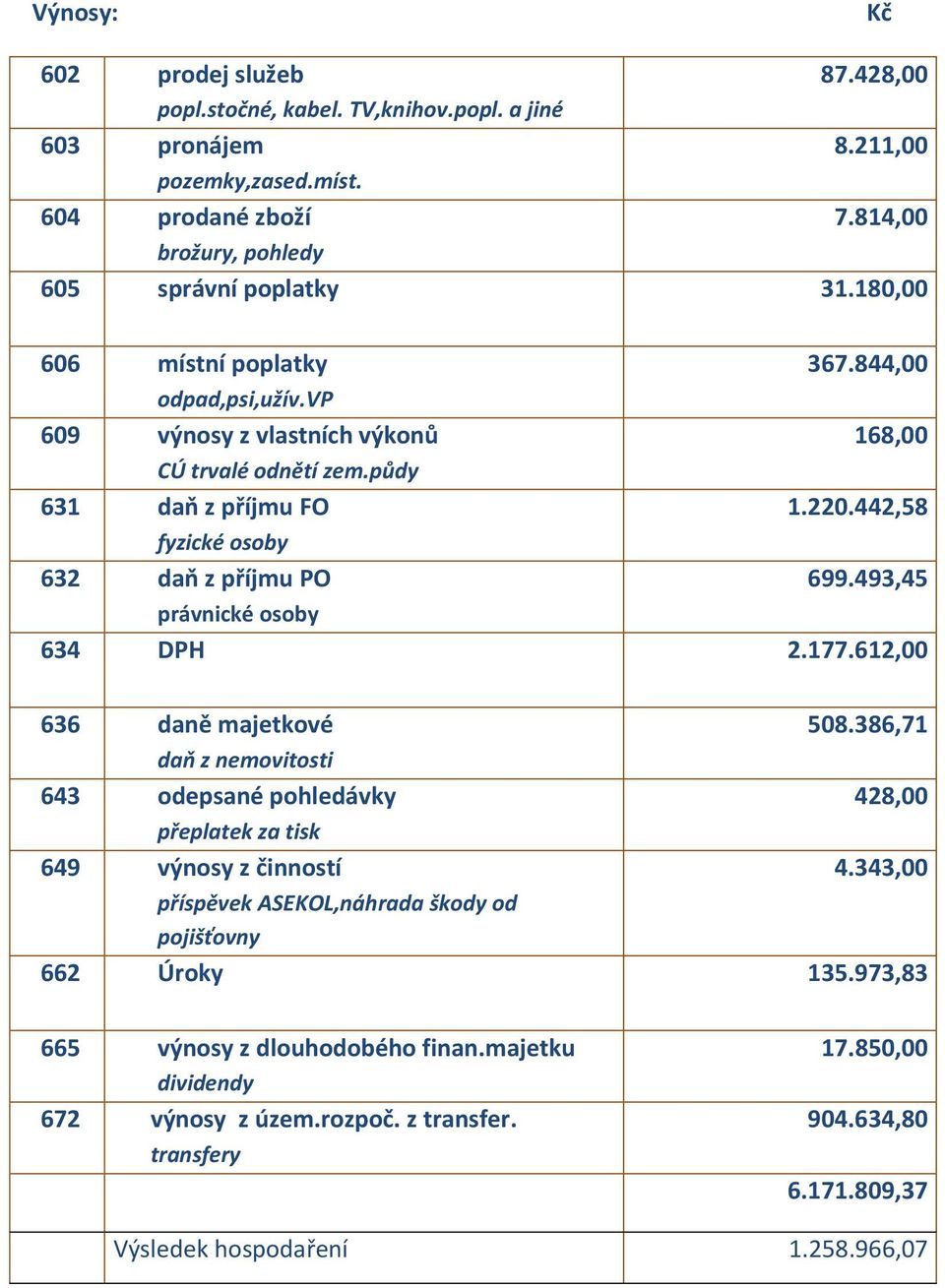 493,45 právnické osoby 634 DPH 2.177.612,00 636 daně majetkové 508.386,71 daň z nemovitosti 643 odepsané pohledávky 428,00 přeplatek za tisk 649 výnosy z činností 4.