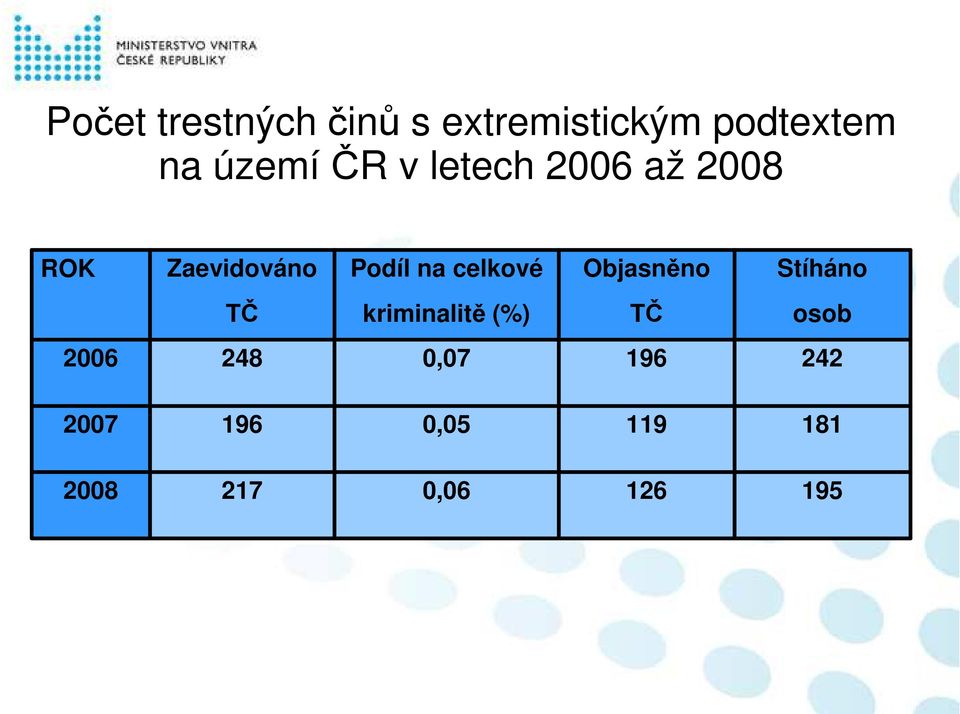 celkové Objasněno Stíháno TČ kriminalitě (%) TČ osob