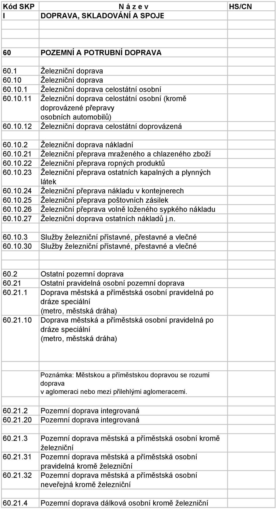 10.24 Železniční přeprava nákladu v kontejnerech 60.10.25 Železniční přeprava poštovních zásilek 60.10.26 Železniční přeprava volně loženého sypkého nákladu 60.10.27 Železniční doprava ostatních nákladů j.