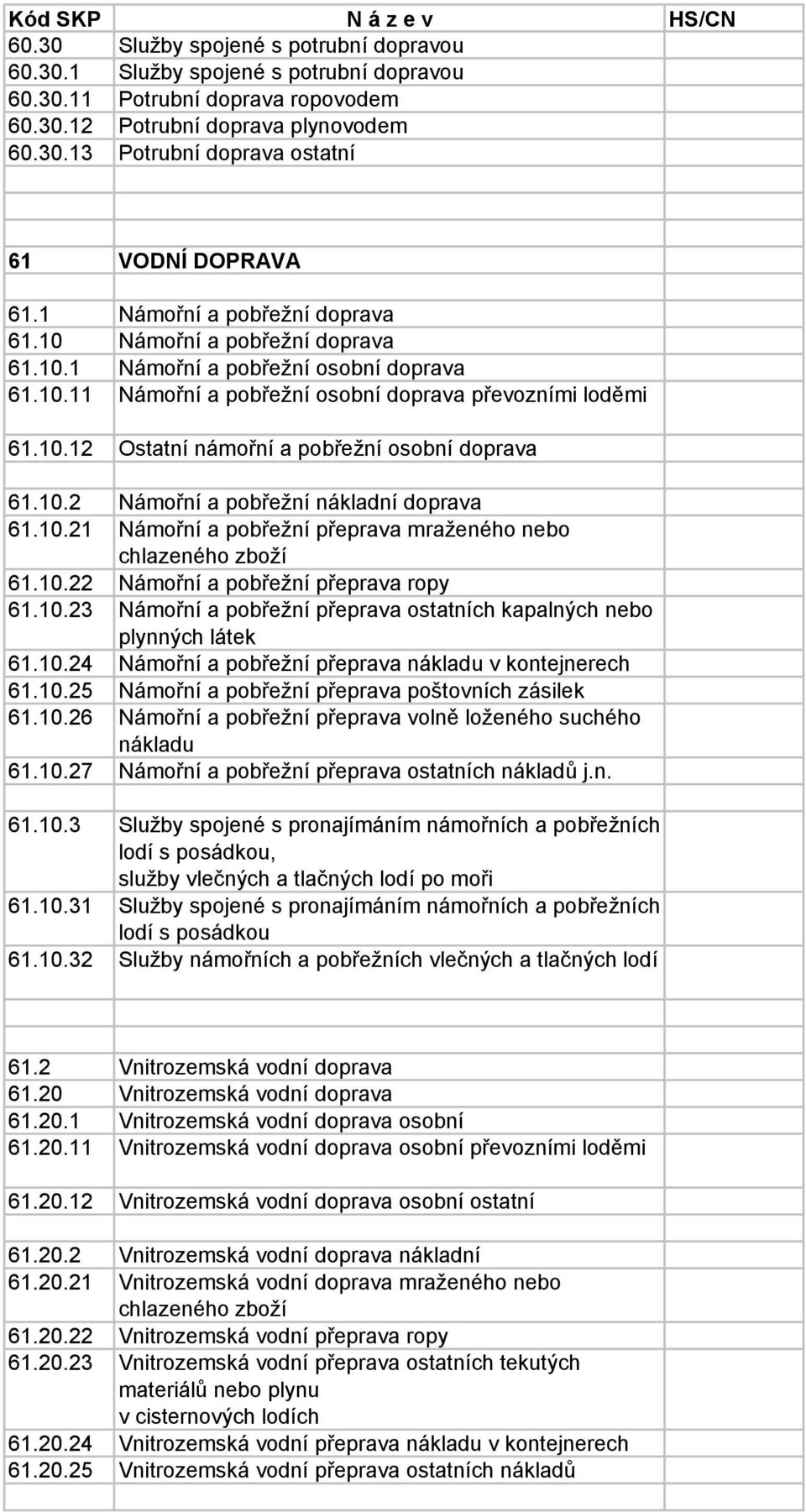 10.2 Námořní a pobřežní nákladní doprava 61.10.21 Námořní a pobřežní přeprava mraženého nebo chlazeného zboží 61.10.22 Námořní a pobřežní přeprava ropy 61.10.23 Námořní a pobřežní přeprava ostatních kapalných nebo plynných látek 61.